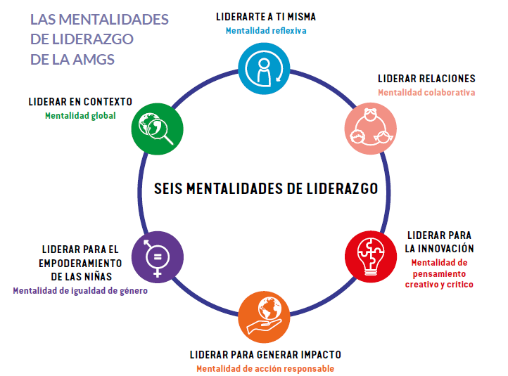 Las mentalidades de Liderazgo de la AMGS