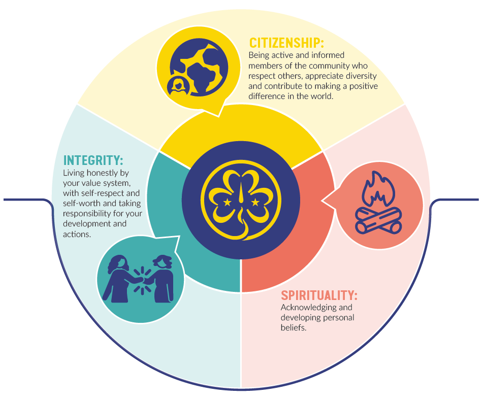our values